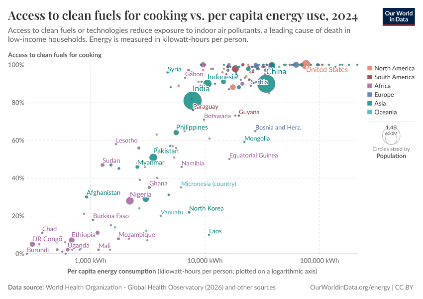 A thumbnail of the "Access to clean fuels for cooking vs. per capita energy use" chart