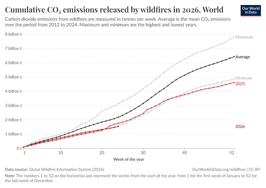 A thumbnail of the "Cumulative CO₂ emissions released by wildfires in 2026" chart