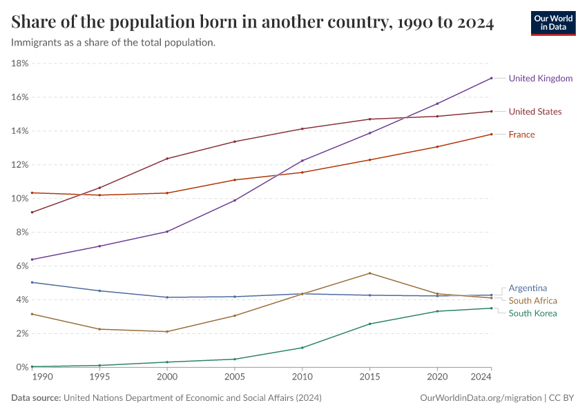 A thumbnail of the "Share of the population born in another country" chart