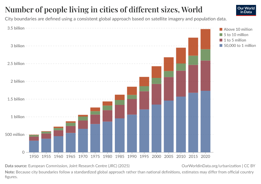 A thumbnail of the "Number of people living in cities of different sizes" chart