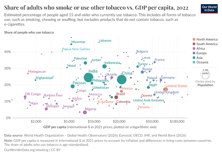 A thumbnail of the "Share of adults who smoke or use other tobacco vs. GDP per capita" chart