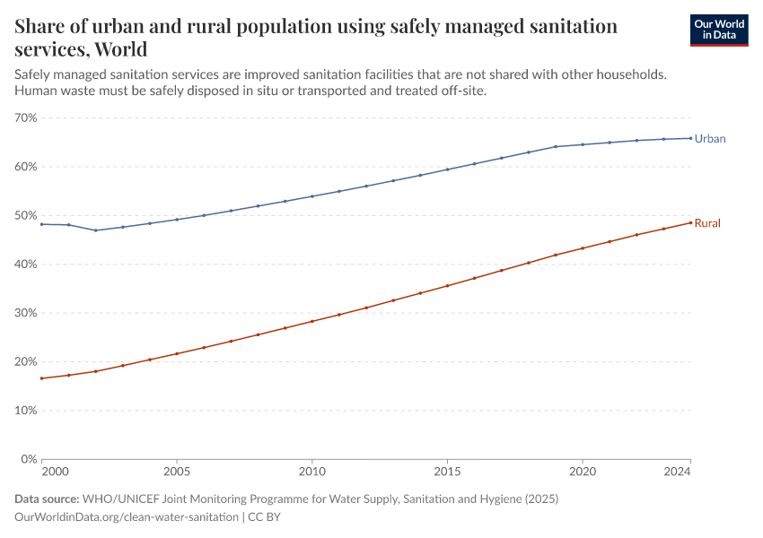 A thumbnail of the "Share of urban and rural population using safely managed sanitation services" chart
