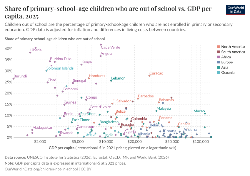 A thumbnail of the "Share of primary-school-age children who are out of school vs. GDP per capita" chart