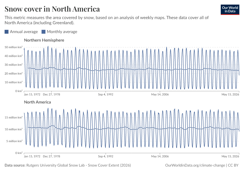 A thumbnail of the "Snow cover in North America" chart